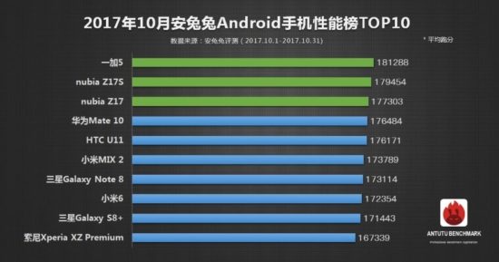 Apple domine le classement AnTuTu des smartphones les plus puissants