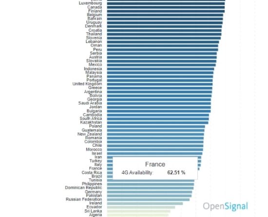 4G : La France a encore des progrès à faire !
