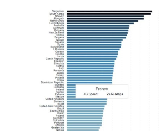 4G : La France a encore des progrès à faire !