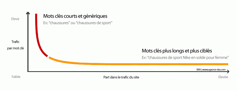 Graphique longue traîne dans le SEO