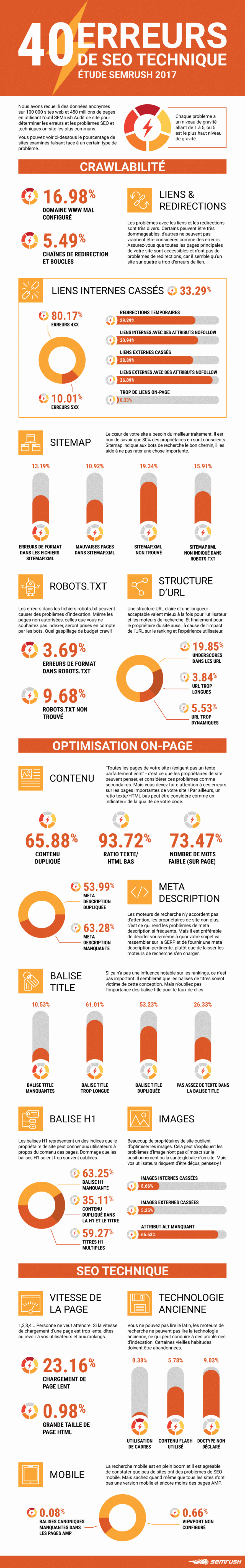 Infographie semrush des 40 erreurs de seo techniques