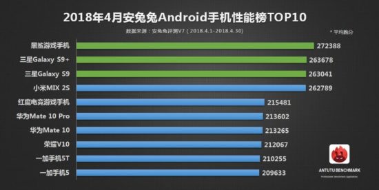 Xiaomi propose le smartphone le plus performant du classement AnTuTu du mois d'avril