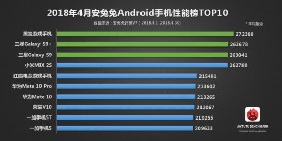Xiaomi propose le smartphone le plus performant du classement AnTuTu du mois d'avril