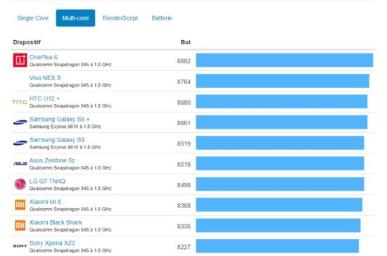 Le OnePlus 6T est déjà passé dans les mains de Geekbench et d'AnTuTu