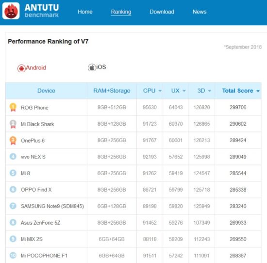 Le OnePlus 6T est déjà passé dans les mains de Geekbench et d'AnTuTu