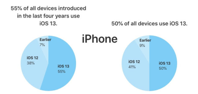 Plus d'un iPhone sur tourne déjà sous iOS 13