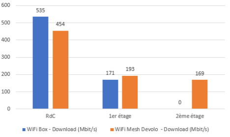 Devolo Mesh WiFi 2 Multiroom Kit : pour avoir du WiFi partout [Test]